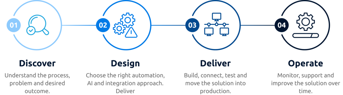Business Process Discovery